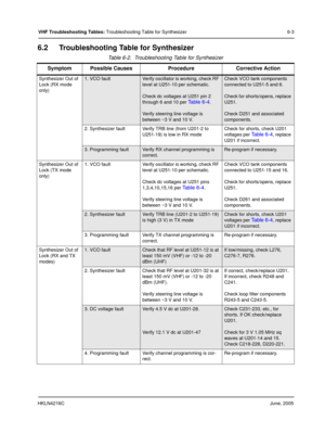 Page 47HKLN4216CJune, 2005
VHF Troubleshooting Tables: Troubleshooting Table for Synthesizer 6-3
6.2 Troubleshooting Table for Synthesizer
Table 6-2.  Troubleshooting Table for Synthesizer 
Symptom Possible Causes Procedure Corrective Action
Synthesizer Out of 
Lock (RX mode 
only)1. VCO faultVerify oscillator is working, check RF 
level at U251-10 per schematic.
Check dc voltages at U251 pin 2 
through 6 and 10 per 
Table 6-4.
Verify steering line voltage is 
between ~3 V and 10 V.
Check VCO tank components...