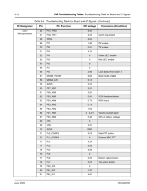 Page 56June, 2005HKLN4216C
6-12VHF Troubleshooting Tables: Troubleshooting Table for Board and IC Signals
U401
Microprocessor
46PH1_PW23.00
47 PH0_PW1 3.23 Synth chip select
48XIRQ3.00
49 PI7 1.48 RX enable
50PI60.01TX enable
51 PI5 3.23
52PI40Green LED enable
53 PI3 0 Red LED enable
54PI20
55 PI1 0
56PI02.98Lock detect from U201-4
57 MODB_VSTBY 3.22 Boot mode enable
58MODA_LIR3.12
59 AVDD 3.23
60PE7_AN73.20
61 PE6_AN6 3.20
62PE5_AN52.91VOX threshold detect
63 PE4_AN4 0.73 RSSI input
64PE3_AN30.14
65 PE2_AN2...