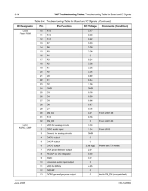 Page 58June, 2005HKLN4216C
6-14VHF Troubleshooting Tables: Troubleshooting Table for Board and IC Signals
U404
Flash ROM
10A163.17
11 A 1 5 0 . 3 0
12A120.22
13 A7 3.03
14A63.08
15 A5 3.06
16A40
17 A3 0.24
18A23.08
19 A1 3.05
20A03.05
21 D0 0.69
22D10.94
23 D2 1.08
24GNDGND
25 D3 0.78
26D40.59
27 D5 0.66
28D60.67
29 D7 0.75
30EN_CE3.01From U401-38
31 A10 0.16
32EN_OE0From U401-86
U451
ASFIC_CMP1 VDD for analog circuits 3.00
2DISC audio input1.34From U510
3 Ground for analog circuits GND
4DACU output0
5 DACR...