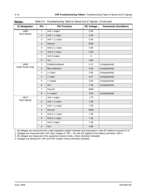 Page 60June, 2005HKLN4216C
6-16VHF Troubleshooting Tables: Troubleshooting Table for Board and IC Signals
Notes:
U480
Dual Opamp1 Unit 1 output 2.48
2Unit 1 (-) input2.48
3 Unit 1 (+) input 2.46
4GroundGND
5 Unit 2 (+) input 0.28
6Unit 2 (-) input0.29
7 Unit 2 output 0
8Vcc4.96
U490
Audio Power Amp1 Enable/shutdown 0.12 (Unsquelched)
2Bias reference3.26(Unsquelched)
3 (+) input 3.26 (Unsquelched)
4(-) input3.27(Unsquelched)
5 (-) output 3.25 (Unsquelched)
6Vcc7.48(Unsquelched)
7Ground GND
8(+)...