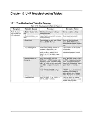 Page 97Chapter 12 UHF Troubleshooting Tables
12.1 Troubleshooting Table for Receiver
Table 12-1.  Troubleshooting Table for Receiver 
Symptom Possible Causes Procedure Corrective Action
Radio Dead (no 
turn-on beep, no 
LED indication)1. Battery dead or defec-
tive.Substitute known good battery or 
battery eliminator.Charge or replace battery.
2. Defective battery con-
tacts.Inspect battery contacts for corrosion 
or bent terminals.Clean/repair/replace J301.
3. Blown fuseCheck voltage on each side of fuse. 
If...