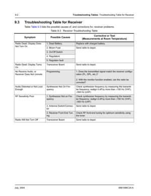 Page 102July, 20046881096C24-A
9-2Troubleshooting Tables: Troubleshooting Table for Receiver
9.3 Troubleshooting Table for Receiver
Ta b l e  Ta b l e  9 - 3 lists the possible causes of, and corrections for, receiver problems.
Table 9-3.  Receiver Troubleshooting Table
Symptom Possible CausesCorrective or Test
(Measurements at Room Temperature)
Radio Dead; Display Does 
Not Turn On1. Dead Battery.Replace with charged battery.
2. Blown Fuse Send radio to depot.
3. On/Off Switch
4. Regulators
5. Regulator fault...