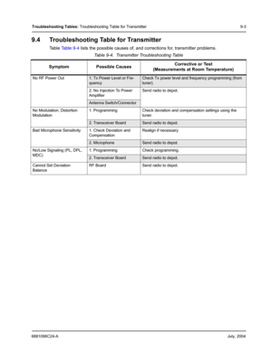 Page 1036881096C24-AJuly, 2004
Troubleshooting Tables: Troubleshooting Table for Transmitter 9-3
9.4 Troubleshooting Table for Transmitter
Table Table 9-4 lists the possible causes of, and corrections for, transmitter problems.
Table 9-4.  Transmitter Troubleshooting Table
Symptom Possible CausesCorrective or Test
(Measurements at Room Temperature)
No RF Power Out1. Tx Power Level or Fre-
quencyCheck Tx power level and frequency programming (from 
tuner).
2. No Injection To Power 
AmplifierSend radio to depot....