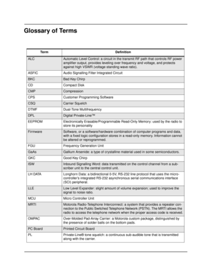 Page 113Glossary of Terms
Term Definition
ALCAutomatic Level Control: a circuit in the transmit RF path that controls RF power 
amplifier output, provides leveling over frequency and voltage, and protects 
against high VSWR (voltage standing wave ratio).
ASFIC Audio Signalling Filter Integrated Circuit
BKCBad Key Chirp
CD Compact Disk
CMPCompression
CPS Customer Programming Software
CSQCarrier Squelch
DTMF Dual-Tone Multifrequency
DPLDigital Private-Line™
EEPROM Electronically Erasable/Programmable Read-Only...