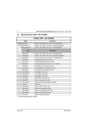 Page 14August, 20046881096C24-A
1-2Model Charts and Test Specifications: Model Chart for VHF1 136-174 MHz
1.2 Model Chart for VHF1 136-174 MHz
PR400, VHF1, 136-162 MHz
Model Description
AAH65JDC9AA2ANPR400, 136-162 MHz, 5 W, 16 Ch. Non-Display Model
AAH65JDF9AA3AN PR400, 136-162 MHz, 5 W, 32 Ch. Limited Keypad Model
AAH65JDH9AA4ANPR400, 136-162 MHz, 5 W, 64 Ch. Full Keypad Model
ItemDescription
X PMUD2051_ PR400, 136-162 MHz, 5 W, 16 Ch. Non-Display Model
XPMUD2052_PR400, 136-162 MHz, 5 W, 32 Ch. Limited Keypad...