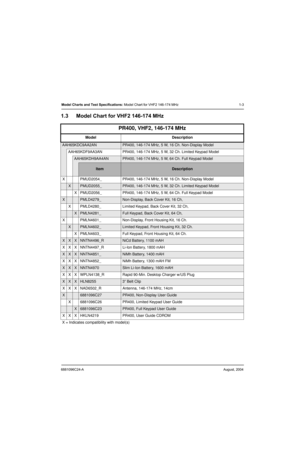 Page 156881096C24-AAugust, 2004
Model Charts and Test Specifications: Model Chart for VHF2 146-174 MHz 1-3
1.3 Model Chart for VHF2 146-174 MHz
PR400, VHF2, 146-174 MHz
Model Description
AAH65KDC9AA2ANPR400, 146-174 MHz, 5 W, 16 Ch. Non-Display Model
AAH65KDF9AA3AN PR400, 146-174 MHz, 5 W, 32 Ch. Limited Keypad Model
AAH65KDH9AA4ANPR400, 146-174 MHz, 5 W, 64 Ch. Full Keypad Model
ItemDescription
X PMUD2054_ PR400, 146-174 MHz, 5 W, 16 Ch. Non-Display Model
XPMUD2055_PR400, 146-174 MHz, 5 W, 32 Ch. Limited...