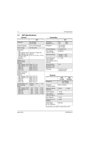 Page 161-4VHF Specifications
August, 2004 6881096C24-A
1.4 VHF Specifications
General
Transmitter
Receiver
All specifications are subject to change without notice.
VHF
Frequency:136-162 MHz
146-174 MHz
Channel Capacity: 16, 32, or 64 Channels
Powe r  S u p p l y :7.5 Volts  ±20%
Dimensions:
   with High Capacity  NiCd, 
High Capacity Li-Ion,
NiMH FM, NiMH Std, 
and Slim Li-Ion 
Batteries: 130.5mm H x 62mm W x 
45mm D
(5.12” H x 2.4” W x 1.75” D)
Weight: for 16 
Channel Model 
Batteries:
High Capacity  NiCd...