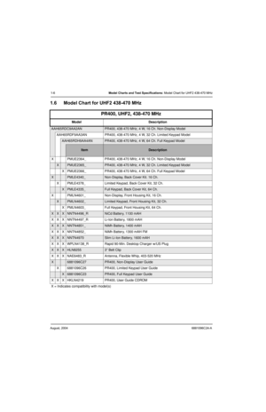 Page 18August, 20046881096C24-A
1-6Model Charts and Test Specifications: Model Chart for UHF2 438-470 MHz
1.6 Model Chart for UHF2 438-470 MHz
PR400, UHF2, 438-470 MHz
Model Description
AAH65RDC9AA2ANPR400, 438-470 MHz, 4 W, 16 Ch. Non-Display Model
AAH65RDF9AA3AN PR400, 438-470 MHz, 4 W, 32 Ch. Limited Keypad Model
AAH65RDH9AA4ANPR400, 438-470 MHz, 4 W, 64 Ch. Full Keypad Model
ItemDescription
X PMUE2364_ PR400, 438-470 MHz, 4 W, 16 Ch. Non-Display Model
XPMUE2365_PR400, 438-470 MHz, 4 W, 32 Ch. Limited Keypad...