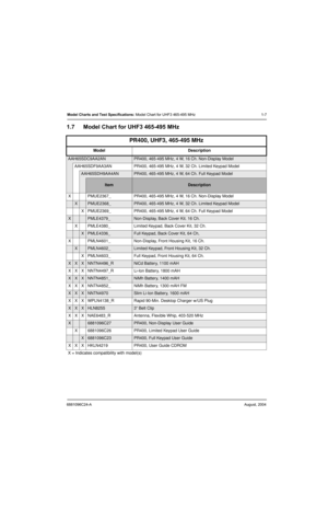 Page 196881096C24-AAugust, 2004
Model Charts and Test Specifications: Model Chart for UHF3 465-495 MHz 1-7
1.7 Model Chart for UHF3 465-495 MHz
PR400, UHF3, 465-495 MHz
Model Description
AAH65SDC9AA2ANPR400, 465-495 MHz, 4 W, 16 Ch. Non-Display Model
AAH65SDF9AA3AN PR400, 465-495 MHz, 4 W, 32 Ch. Limited Keypad Model
AAH65SDH9AA4ANPR400, 465-495 MHz, 4 W, 64 Ch. Full Keypad Model
ItemDescription
X PMUE2367_ PR400, 465-495 MHz, 4 W, 16 Ch. Non-Display Model
XPMUE2368_PR400, 465-495 MHz, 4 W, 32 Ch. Limited...