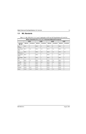 Page 216881096C24-AAugust, 2004
Model Charts and Test Specifications: MIL Standards 1-9
1.9 MIL Standards
Table 1-2.  MIL STDS 810 C, D, E, and F: Applicable to UHF and VHF Specifications (8.2 and 8.4)    
Military Standards 810 C, D, E, & F: Parameters/Methods/Procedures
810C810D810E810F
Applicable 
MIL-STDMethods Procedures Methods Procedures Methods Procedures Methods Procedures
Low 
Pressure500.11500.22500.32500.41
High Temper-
ature501.1 1,2 501.2 1,2 501.3 1,2 501.4 1,2
Low...