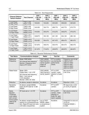 Page 32August, 20046881096C24-A
4-4Performance Checks: RF Test Mode
Table 4-4.  Test Frequencies
Channel Selector 
Switch PositionTest ChannelVHF 1
(136-162 
MHz)VHF 2
(146-174 
MHz)UHF 1
(403-440 
MHz)UHF 2
(438-470 
MHz)UHF 3
(465-495 
MHz)
1 Low Power
8 High PowerTX#1 or #8
RX#1 or #8136.625146.625403.625438.625465.625
2 Low Power
9 High PowerTX#2 or #9
RX#2 or #9140.325 150.775 409.775 443.775 470.775
3 Low Power
10 High PowerTX#3 or #10
RX#3 or #10144.525155.275415.275448.275475.275
4 Low Power
11 High...