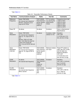 Page 336881096C24-AAugust, 2004
Performance Checks: RF Test Mode4-5
* See Ta b l e  4 - 4
Table 4-6.  Transmitter Performance Checks
Test Name Communications Analyzer Radio Test Set Comments
Reference 
FrequencyMode: PWR MON
4th channel test frequency
*
Monitor: Frequency error
Input at RF In/Out
* See Table 4-4
TEST MODE,
Test Channel 4 
carrier squelch
Output at 
antennaPTT to continu-
ous (during the 
performance 
check)Frequency error to be 
±186 Hz VHF1
±200 Hz VHF2
±525 Hz UHF1
±568 Hz UHF2
±600 Hz UHF3...