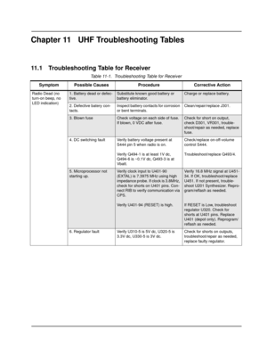 Page 161Chapter 11 UHF Troubleshooting Tables
11.1 Troubleshooting Table for Receiver
Table 11-1.  Troubleshooting Table for Receiver 
Symptom Possible Causes Procedure Corrective Action
Radio Dead (no 
turn-on beep, no 
LED indication)1. Battery dead or defec-
tive.Substitute known good battery or 
battery eliminator.Charge or replace battery.
2. Defective batery con-
tacts.Inspect battery contacts for corrosion 
or bent terminals.Clean/repair/replace J301.
3. Blown fuseCheck voltage on each side of fuse. 
If...