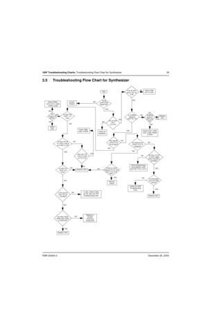 Page 35FMR-2045A-2December 26, 2003
UHF Troubleshooting Charts: Troubleshooting Flow Chart for Synthesizer 35
3.5 Troubleshooting Flow Chart for Synthesizer
5V
 at pin 6 of 
CR201
Is information
from µP U409
correct?
Is U201 Pin 
18 AT 4.54 
VDC?
Is U201 Pin 
47AT = 13 
VDC
Is U241 Pin 19
4.3 VDC in TX?
Sta rt
Visual 
check of the 
Board OK?Correct
Problem
Check 5V
Regulator
+5V at U201
Pin’s
13 & 30?
Is 16.8MHz
Signal at
U201 Pin 19?
Check FL201, C206, 
C207, C208, CR203 
& R204
Are signals
at Pin’s 14 &
15 of...