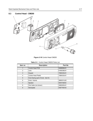 Page 31Radio Exploded Mechanical Views and Parts Lists 2-17
8.3 Control Head - CM200
Figure 2-16 Control Head CM200
Table 2-3   Control Head CM200 Parts List
Item no Description Part No
1Control Head PCB8488998U01
2 Lens 6189338U01
3Keypad7589330U01
4 Control Head Plastic 1589332U01
5Knob Spring (part of knob - item 6)
6 Knob, Volume 3689331U02
7Speaker5005156Z02
8 Flat Cable (not shown) 3089305U01
9Nameplate5487790V03
9 7
5 4 1
2
3
6 