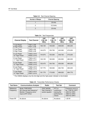 Page 39RF Test Mode3-3
Table 3-3   Test Channel Spacing
Number of Beeps Channel Spacing
125 kHz
2 12.5 kHz
320 kHz
Table 3-4   Test Frequencies
Channel Display Test ChannelVHF
(136-162 
MHz)VHF
(146-174 
MHz)UHF 
(438-470 
MHz)UHF
(465-495 
MHz)
1 Low Power
8 High PowerTX#1 or #8
RX#1 or #8136.125146.025438.025465.225
2 Low Power
9 High PowerTX#2 or #9
RX#2 or #9140.275 150.700 443.300 470.225
3 Low Power
10* High PowerTX#3 or #10
RX#3 or #10144.675155.300448.700475.225
4 Low Power
11* High PowerTX#4 or #11...