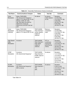 Page 403-4TRANSCEIVER PERFORMANCE TESTING
* See Table 3-4.
Vo i c e  
ModulationMode: PWR MON
4th channel test frequency*
atten to -70, input to RF In/ Out
Monitor: DVM, AC Volts
Set 1kHz Mod Out level for 
800mVrms at test set, 
800mVrms at AC/DC test set 
jackAs aboveAs above, 
meter selector 
to micDeviation:
2.5 kHz Max. 
(12.5 kHz Ch. Sp).
4 kHz Max. 
(20 kHz Ch. Sp).
5 kHz Max. 
(25 kHz Ch. Sp).
Vo i c e  
Modulation 
(internal)Mode: PWR MON
4th channel test frequency*
atten to -70, input to RF In/...