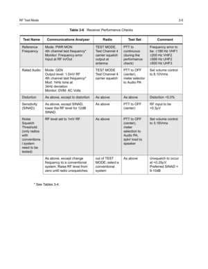 Page 41RF Test Mode3-5
Table 3-6   Receiver Performance Checks
* See Tables 3-4. Test Name Communications Analyzer Radio Test Set Comment
Reference 
FrequencyMode: PWR MON
4th channel test frequency*
Monitor: Frequency error
Input at RF In/OutTEST MODE,
Test Channel 4 
carrier squelch 
output at 
antennaPTT to 
continuous 
(during the 
performance 
check)Frequency error to 
be: ±186 Hz VHF1
±200 Hz VHF2
±568 Hz UHF2
±600 Hz UHF3
Rated Audio Mode: GEN
Output level: 1.0mV RF
4th channel test frequency*
Mod: 1kHz...