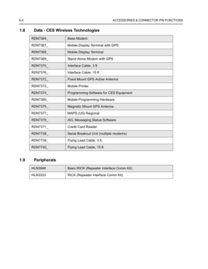 Page 526-4 ACCESSORIES & CONNECTOR PIN FUNCTIONS
1.8 Data - CES Wireless Technologies
1.9 Peripherals
RDN7364_Base Modem
RDN7367_ Mobile Display Terminal with GPS
RDN7368_Mobile Display Terminal
RDN7369_ Stand Alone Modem with GPS
RDN7370_Interface Cable, 3 ft
RDN7376_ Interface Cable, 15 ft
RDN7372_Fixed Mount GPS Active Antenna
RDN7373_ Mobile Printer
RDN7374_Programming Software for CES Equipment
RDN7380_ Mobile Programming Hardware
RDN7375_Magnetic Mount GPS Antenna
RDN7377_ MAPS (US) Regional
RDN7378_AVL...