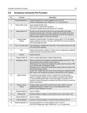 Page 53Accessory Connector Pin Function6-5
2.0 Accessory Connector Pin Function
Pin Function Description
1External Speaker (-)Connect external 8 or 4 ohms speaker to pin 1 and 16.
Caution: Bridge-type output. Neither pin 1 or 16 is grounded.
2 External Mic Audio Input impedence:500 ohms
80 mV rms at 1 kHz for 60% deviation.
This path is enabled when external mic PTT is keyed.
3External Mic PTTPut this pin low (less than 0.66 Vdc) to key transmitter and enable 
external mic audio path. This path is pulled low...