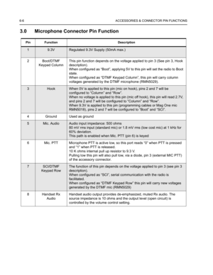 Page 546-6 ACCESSORIES & CONNECTOR PIN FUNCTIONS
THIS PAGE INTENTIONALLY LEFT BLANK 3.0 Microphone Connector Pin Function
Pin Function Description
19.3VRegulated 9.3V Supply (50mA max.)
2Boot/DTMF 
Keypad ColumnThis pin function depends on the voltage applied to pin 3 (See pin 3, Hook 
description).
When configured as “Boot”, applying 5V to this pin will set the radio to Boot 
state.
When configured as “DTMF Keypad Column”, this pin will carry column 
voltages generated by the DTMF microphone (RMN5029)....