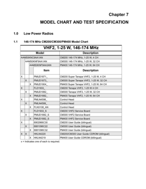 Page 55Chapter 7
MODEL CHART AND TEST SPECIFICATION
1.0 Low Power Radios
1.1 146-174 MHz CM200/CM300/PM400 Model Chart
VHF2, 1-25 W, 146-174 MHz
Model Description
AAM50KNC9AA1ANCM200 146-174 MHz, 1-25 W, 4 CH
AAM50KNF9AA1AN CM300 146-174 MHz, 1-25 W, 32 CH
AAM50KNF9AA3ANPM400 146-174 MHz, 1-25 W, 64 CH
Item Description
X PMUD1871_ CM200 Super Tanapa VHF2, 1-25 W, 4 CH
XPMUD1873_CM300 Super Tanapa VHF2, 1-25 W, 32 CH
X PMUD1904_ PM400 Super Tanapa VHF2, 1-25 W, 64 CH
XFLD1933_CM200 Tenapa VHF2, 1-25 W 4 CH
X...