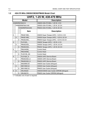 Page 567-2 MODEL CHART AND TEST SPECIFICATION
1.2 438-370 MHz CM200/CM300/PM400 Model Chart
UHF2, 1-25 W, 438-470 MHz
Model Description
AAM50RNC9AA1ACM200 438-470 MHz, 1-25 W, 4 CH
AAM50RNF9AA1AN CM300 438-470 MHz, 1-25 W, 32 CH
AAN50RNF9AA3ANPM400 438-470 MHz, 1-25 W, 64 CH
Item Description
X PMUE1996_ CM200 Super Tanapa UHF2, 1-25 W, 4 CH
XPMUE1998_CM300 Super Tanapa UHF2, 1-25 W, 32 CH
X PMUE2090_ PM400 Super Tanapa UHF2, 1-25 W, 64 CH
XFLE1620_CM200 Tanapa UHF2, 1-25 W, 4 CH
X PMUE2026_ CM300 Tanapa UHF2,...