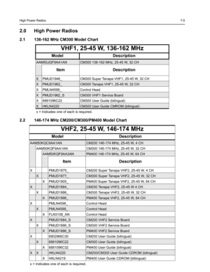 Page 59High Power Radios7-5
2.0 High Power Radios
2.1 136-162 MHz CM300 Model Chart
2.2 146-174 MHz CM200/CM300/PM400 Model Chart
VHF1, 25-45 W, 136-162 MHz
Model Description
AAM50JQF9AA1ANCM300 136-162 MHz, 25-45 W, 32 CH
Item Description
X PMUD1946_ CM300 Super Tanapa VHF1, 25-45 W, 32 CH
XPMUD1962_CM300 Tanapa VHF1, 25-45 W, 32 CH
X PMLN4599_ Control Head
XPMUD1962_SCM300 VHF1 Service Board
X 6881096C22 CM300 User Guide (bilingual)
XHKLN4220CM300 User Guide CMROM (bilingual)
x = Indicates one of each is...