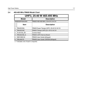 Page 61High Power Radios7-7
2.4 465-495 MHz PM400 Model Chart
UHF3, 25-40 W 465-495 MHz
Model Description
AAM50SPF9AA3ANPM400 465-495 MHz, 25-40 W, 64 CH
Item Description
X PMUE2092_ PM400 Super Tanapa UHF3, 25-40 W, 64 CH
XPMUE2038_PM400 Tanapa UHF3,25- 40 W, 64 CH
X FLN3108_AN Control Head
XPMUE2038_SPM400 UHF3 Service Board
X 6881096C32 PM400 User Guide (bilingual)
XHKLN4219PM400 User Guide CDROM (bilingual)
x = Indicates one of each is required. 