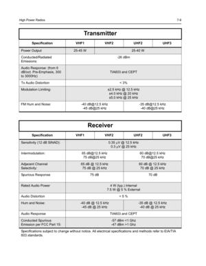 Page 63High Power Radios7-9
Transmitter
Specification VHF1 VHF2 UHF2 UHF3
Power Output25-45 W25-40 W
Conducted/Radiated 
Emissions:-26 dBm
Audio Response: (from 6 
dB/oct. Pre-Emphasis, 300 
to 3000Hz)
TIA603 and CEPT
Tx Audio Distortion < 3%
Modulation Limiting:±2.5 kHz @ 12.5 kHz
±4.0 kHz @ 20 kHz
±5.0 kHz @ 25 kHz
FM Hum and Noise: -40 dB@12.5 kHz
-45 dB@25 kHz-35 dB@12.5 kHz
-40 dB@25 kHz
Receiver
Specification VHF1 VHF2 UHF2 UHF3
Sensitivity (12 dB SINAD):0.35 µV @ 12.5 kHz
0.3 µV @ 25 kHz
Intermodulation:...