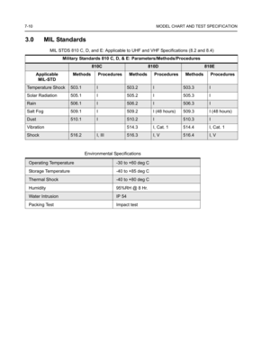 Page 647-10 MODEL CHART AND TEST SPECIFICATION
3.0 MIL Standards
 MIL STDS 810 C, D, and E: Applicable to UHF and VHF Specifications (8.2 and 8.4)    
Military Standards 810 C, D, & E: Parameters/Methods/Procedures
810C810D810E
Applicable 
MIL-STDMethods Procedures Methods Procedures Methods Procedures
Temperature Shock503.1I503.2I503.3I
Solar Radiation 505.1 I 505.2 I 505.3 I
Rain 506.1I506.2I506.3I
Salt Fog 509.1 I 509.2 I (48 hours) 509.3 I (48 hours)
Dust 510.1I510.2I510.3I
Vibration 514.3 I, Cat. 1 514.4...