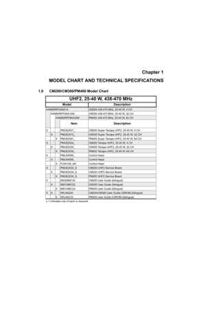 Page 157Chapter 1
MODEL CHART AND TECHNICAL SPECIFICATIONS
1.0 CM200/CM300/PM400 Model Chart
UHF2, 25-40 W, 438-470 MHz
Model Description
AAM50RPC9AA1ACM200 438-470 MHz, 25-40 W, 4 CH
AAM50RPF9AA1AN CM300 438-470 MHz, 25-40 W, 32 CH
AAM50RPF9AA3ANPM400 438-470 MHz, 25-40 W, 64 CH
Item Description
X PMUE2007_ CM200 Super Tanapa UHF2, 25-40 W, 4 CH
XPMUE2010_CM300 Super Tanapa UHF2, 25-40 W, 32 CH
X PMUE2091_ PM400 Super Tanapa UHF2, 25-40 W, 64 CH
XPMUE2032_CM200 Tanapa UHF2, 25-40 W, 4 CH
X PMUE2034_ CM300...