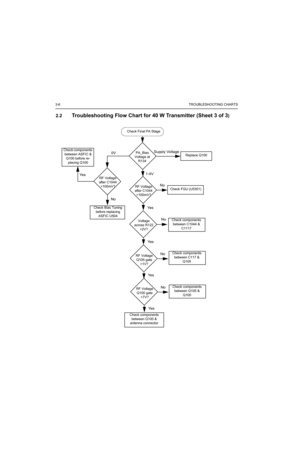 Page 1883-6TROUBLESHOOTING CHARTS
2.2Troubleshooting Flow Chart for 40 W Transmitter (Sheet 3 of 3)
No
Ye s
Ye sNo
Check Final PA Stage
PA_Bias 
Voltage at 
R134
RF Voltage 
after C1044 
>100mV?
Voltage 
across R122 
>2V?
RF Voltage 
Q105 gate 
>1V?
RF Voltage 
Q100 gate 
>7V?
Check components 
between Q100 & 
antenna connector
Replace Q100
Check FGU (U5301)
Check components 
between C1044 & 
C1117
Check components 
between C117 & 
Q105
Check components 
between Q105 & 
Q100
No
No Ye s Ye s 1-4VSupply Voltage...