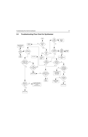 Page 189Troubleshooting Flow Chart for Synthesizer3-7
3.0 Troubleshooting Flow Chart for Synthesizer
5V
 at pin 6 of 
D200
Is
information
from
 uP U403
correct
?
Is
U200 Pin 47
at = 14.6VDC
?
Is
U201 Pin 19
4.5 VDC in TX?  
(at VCO section)
?
Sta rt
Visual 
check of the 
Board
OK?Correct
Problem
Check 5V
Regulator
U503
+5V
at U200
Pin’s
13 & 30
?
Is
16.8MHz
Signal at U200 
Pin 19
?
Check
Y201 and associated 
Parts
Are
signals
at Pin’s 14 &15 
of U200
?
Check 
R228Check R201
Is
U200
Pin 2  >4.5 VDC in 
Tx & 