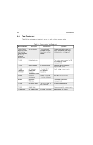 Page 263-2SERVICE AIDS
2.0 Test Equipment
Table 3-2 lists test equipment required to service the radio and other two-way radios.
Table 3-2   Recommended Test Equipment
Motorola Part No. Description Characteristics Application
R2000, R2600, 
R2400, or R2001 
with trunking 
option for Privacy 
Plus™ and 
Smartnet 
Systems™ 
†
Service MonitorThis monitor will 
substitute for items 
listed below with an 
asterisk *Frequency/deviation meter and 
signal generator for wide-range 
troubleshooting and alignment
*R1049...