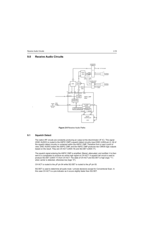 Page 279Receive Audio Circuits2-19
9.0 Receive Audio Circuits
Figure 2-9 Receive Audio Paths
9.1 Squelch Detect
The radio’s RF circuits are constantly producing an output at the discriminator (IF IC). This signal 
(DISC AUDIO) is routed to the ASFIC CMP’s squelch detect circuitry input DISC (U504-pin 2). All of 
the squelch detect circuitry is contained within the ASFIC CMP. Therefore from a user’s point of 
view, DISC AUDIO enters the ASFIC CMP, and the ASFIC CMP produces two CMOS logic outputs 
based on the...