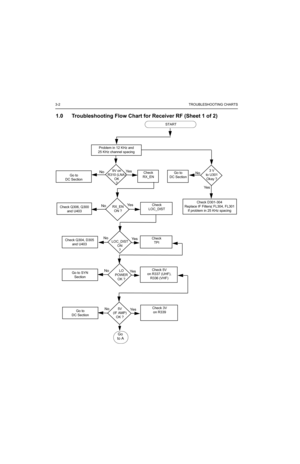 Page 2843-2TROUBLESHOOTING CHARTS
1.0 Troubleshooting Flow Chart for Receiver RF (Sheet 1 of 2)
Problem in 12 KHz and 
25 KHz channel spacing
9V on
R310 (LNA)
OK
?Check
RX_ENNoGo to 
DC Section
Ye s
RX_EN
ON ?NoCheck Q306, Q300 
and U403Ye s
START
LOC_DIST
ON
?Check Q304, D305 
and U403
LO
POWER
OK ?
Go to SYN 
Section
Ye s
Ye s No
No
Go
to A
3 V
to U301
Okay ?No
Check
LOC_DIST
Go to
DC Section
Ye s
Check D301-304
Replace IF Filters( FL304, FL301
If problem in 25 KHz spacing
Check
TPI
Check 5V
on R337 (UHF),...