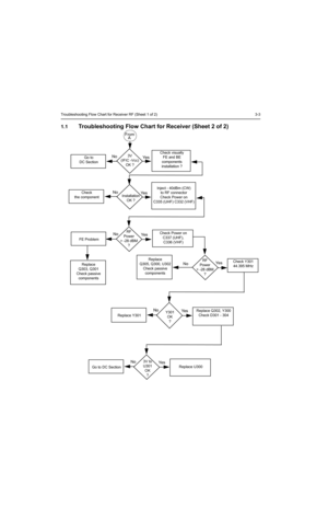 Page 285Troubleshooting Flow Chart for Receiver RF (Sheet 1 of 2) 3-3
1.1Troubleshooting Flow Chart for Receiver (Sheet 2 of 2)
3V
(IFIC -Vcc)
OK ?
Installation
OK ?
Ye s
Ye s No
No
A From
Check visually
FE and BE
components
installation ?
Inject - 40dBm (CW)
to RF connector
Check Power on
C335 (UHF) C332 (VHF)
RF
Power
> -28 dBM
?Ye s NoCheck Power on
C337 (UHF),
C336 (VHF)
Go to 
DC Section
Check 
the component
FE Problem
Replace 
Q303, Q301
Check passive
componentsRF
Power
> -28 dBM
?Ye s
NoReplace 
Q305,...