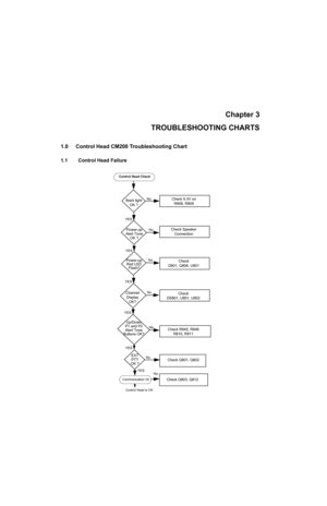 Page 39Chapter 3
TROUBLESHOOTING CHARTS
1.0 Control Head CM200 Troubleshooting Chart
1.1 Control Head Failure
Back light
OK ?Check 9.3V on 
R808, R809No
Control Head Check
Power-up
Alert Tone
OK ?Check Speaker
ConnectionNo
Power-up
Red LED
Flash?Check 
D801, Q806, U801No
Channel
Display
OK?Check
DS801, U801, U802No
Up/Down
P1 and P2
Alert Tone
Buttons OK?
Check R845, R846
R810, R811No
EXT
PTT
OK ?
Check Q801, Q802No
Communication OkCheck Q803, Q812
Control Head is OK
YES
YES
YES
YES
YES
YES
No 