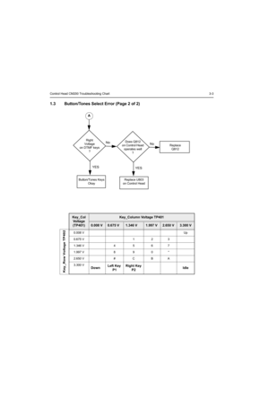 Page 41Control Head CM200 Troubleshooting Chart3-3
1.3 Button/Tones Select Error (Page 2 of 2)
Key_Col
Vo l ta g e  
(TP401)Key_Column Voltage TP401
0.008 V0.675 V1.346 V1.997 V2.650 V3.300 V
0.008 VUp
0.675 V 1 2 3
1.346 V  4 5 6 7
1.997 V 8 9 0 *
2.650 V # C B A
3.300 V
DownLeft Key
P1Right Key
P2Idle
Key_Row Voltage TP402
NoRight
Voltage
on DTMF keys
?
Replace
Q812
YES
Button/Tones Keys
Okay
A
Does Q812
on Control Head
operates well
?
Replace U803
on Control Head
YESNo 