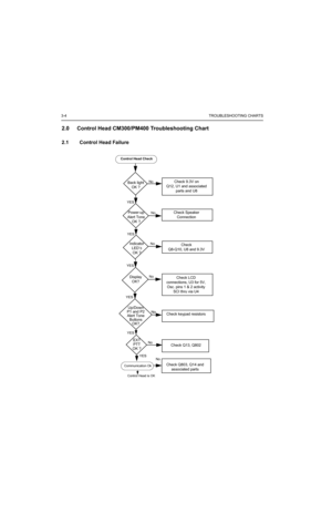 Page 423-4TROUBLESHOOTING CHARTS
2.0 Control Head CM300/PM400 Troubleshooting Chart
2.1 Control Head Failure
Back light
OK ?Check 9.3V on 
Q12, U1 and associated
parts and U8No
Control Head Check
Power-up
Alert Tone
OK ?Check Speaker
ConnectionNo
Indicator
LED’
S
OK ?
Check 
Q8-Q10, U8 and 9.3VNo
Display
OK?Check LCD
connections, U3 for 5V, 
Osc. pins 1 & 2 activity
SCI thru via U4 No
Up/Down
P1 and P2
Alert Tone
Buttons 
OK?
Check keypad resistorsNo
EXT
PTT
OK ?
Check Q13, Q802No
Communication OkCheck Q803,...