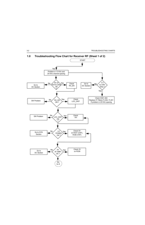 Page 863-2TROUBLESHOOTING CHARTS
1.0 Troubleshooting Flow Chart for Receiver RF (Sheet 1 of 2)
Problem in 12 KHz and 
25 KHz channel spacing
9V on
R310 (LNA)
OK
?Check
RX_ENNoGo to 
DC Section
Ye s
RX_EN
ON ?NoSW ProblemYe s
START
LOC_DIST
ON
?SW Problem
LO
POWER
OK ?
Go to SYN 
Section
Ye s
Ye s No
No
Go
to A
Ye s
3 V
to U301
Okay ?No
Check
LOC_DIST
Go to
DC Section
Ye s
Check D301-304
Replace IF Filters( FL304, FL301
If problem in 25 KHz spacing
Check
TPI
Check 5V
on R337 (UHF),
R336 (VHF)
5V
(IF AMP)
OK ?Go...