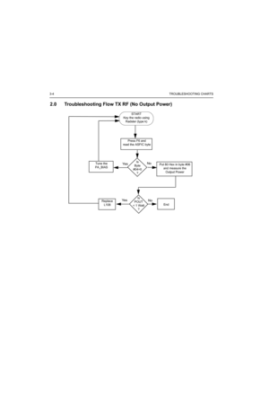 Page 883-4TROUBLESHOOTING CHARTS
2.0 Troubleshooting Flow TX RF (No Output Power)
START
Key the radio using
Radster (type k)
NoYe s
Ye sNoTune the
PA_BIAS
Press F6 and
read the ASFIC byte
Is
Byte
#04=0
?Put 80 Hex in byte #06
and measure the
Output Power
Is
POUT
< 1 Watt
?Replace
L108
End 