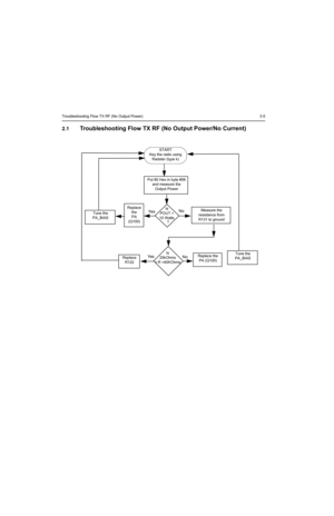 Page 89Troubleshooting Flow TX RF (No Output Power) 3-5
2.1Troubleshooting Flow TX RF (No Output Power/No Current)
START
Key the radio using
Radster (type k)
NoYe s
Ye sNoTune the
PA_BIASMeasure the
resistance from
R131 to groundIs 
POUT >
10 Watts
Put 80 Hex in byte #06
and measure the
Output Power
Is
20kOhms
< R 