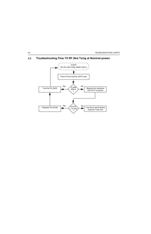 Page 903-6TROUBLESHOOTING CHARTS
2.2Troubleshooting Flow TX RF (Not Txing at Nominal power)
Press F6 and read the ASFIC byte
Is byte
#04=0
?
No
Tune the PA_BIAS
Ye s
START
Key the radio using radster (type k)
Ye s
Measure the resistance 
from R131 to ground
Is R131
< 1K Ohm
?
No
Repalace PA (Q100)Tune the K and M factors 
using the Tuner tool 