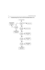 Page 2883-6TROUBLESHOOTING CHARTS
2.2Troubleshooting Flow Chart for 40 W Transmitter (Sheet 3 of 3)
No
Ye s
Ye sNo
Check Final PA Stage
PA_Bias 
Voltage at 
R134
RF Voltage 
after C1044 
>100mV?
Voltage 
across R122 
>2V?
RF Voltage 
Q105 gate 
>1V?
RF Voltage 
Q100 gate 
>7V?
Check components 
between Q100 & 
antenna connector
Replace Q100
Check FGU (U5301)
Check components 
between C1044 & 
C1117
Check components 
between C117 & 
Q105
Check components 
between Q105 & 
Q100
No
No Ye s Ye s 1-4VSupply Voltage...