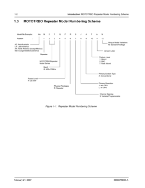 Page 12February 21, 20076866576D03-A
1-2Introduction: MOTOTRBO Repeater Model Numbering Scheme
1.3 MOTOTRBO Repeater Model Numbering Scheme
Figure 1-1.  Repeater Model Numbering Scheme
Model No.Example :   AA  M  2  7  Q  P  R  9  J  A  7  A  N
Position            :    1  2  3  4  5  6  7  8  9  10  11  12
Version Letter
Feature Level
1: Mini-U
2: BNC
7: Rack Mount
Primary System Type
A: Conventional
Primary Operation
J: w/o GPS
L: w/ GPS
Channel Spacing
9: Variable/Programmable Power Level
P: 25-40WMOTOTRBO...