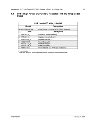 Page 136866576D03-AFebruary 21, 2007
Introduction: UHF1 High Power MOTOTRBO Repeater (403-470 MHz) Model Chart 1-3
1.4 UHF1 High Power MOTOTRBO Repeater (403-470 MHz) Model 
Chart
UHF1 403-470 MHz, 25-40W
Model Description
MDM27QPR9JA7AN403-470 MHz, 25-40W, MOTOTRBO Repeater
Item Description
X PMLN4815_ Connector Board Assembly
XPMLN4814_Repeater Indicator Board
X PMUE2390_S Repeater Service Kit
X3002695D05
NNTN7373_R
NNTN7374_RPower Supply UK
Power Supply US
Power Supply EU
X 6866537D37 Product Safety and RF...