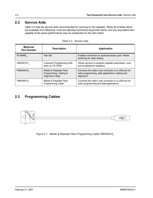 Page 18February 21, 20076866576D03-A
2-2Test Equipment and Service Aids: Service Aids
2.2 Service Aids
Table 2-2 lists the service aids recommended for working on the repeater. While all of these items 
are available from Motorola, most are standard workshop equipment items, and any equivalent item 
capable of the same performance may be substituted for the item listed.
2.3 Programming Cables 
Table 2-2.  Service Aids
Motorola
Part NumberDescription Application
RLN4460_Test SetEnables connection to...