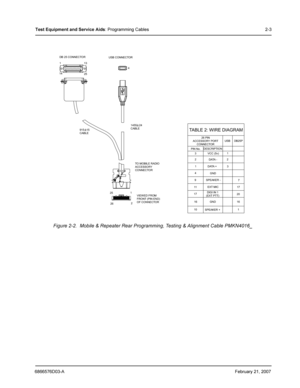 Page 196866576D03-AFebruary 21, 2007
Test Equipment and Service Aids: Programming Cables 2-3
Figure 2-2.  Mobile & Repeater Rear Programming, Testing & Alignment Cable PMKN4016_
DB 25 CONNECTOR
1
14
25 13USB CONNECTOR
1455   24
CABLE
TO MOBILE RADIO
ACCESSORY
CONNECTOR 915   15
CABLE
TABLE 2: WIRE DIAGRAM
26 PIN
ACCESSORY PORT
CONNECTORUSB DB25P
PIN No.DESCRIPTION
3
3 22
11
1 20 4
7 9
11
1717
16 16
10GNDGND DATA +DATA - VCC (5v)
SPEAKER +SPEAKER -
DIGI IN 1
(EXT PTT)EXT MIC
VIEWED FROM 
FRONT (PIN END)
OF...